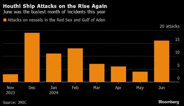 Crazy! Shipping company announces price increase in August!